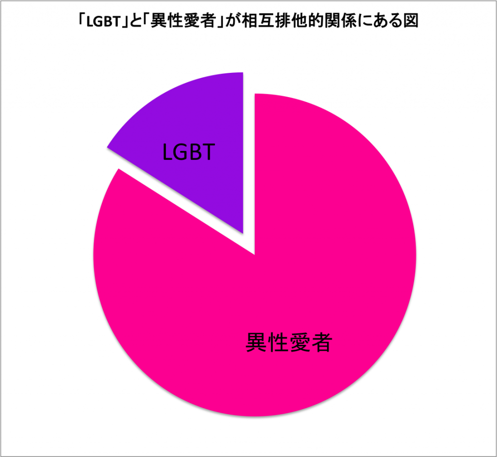 「LGBT」と「異性愛者」が相互排他的関係にある図。円グラフで、その8割近くが「異性愛者」、残り約2割が「LGBT」、その他には何も項目はなく、「LGBTかつ異性愛者」という部分もない。